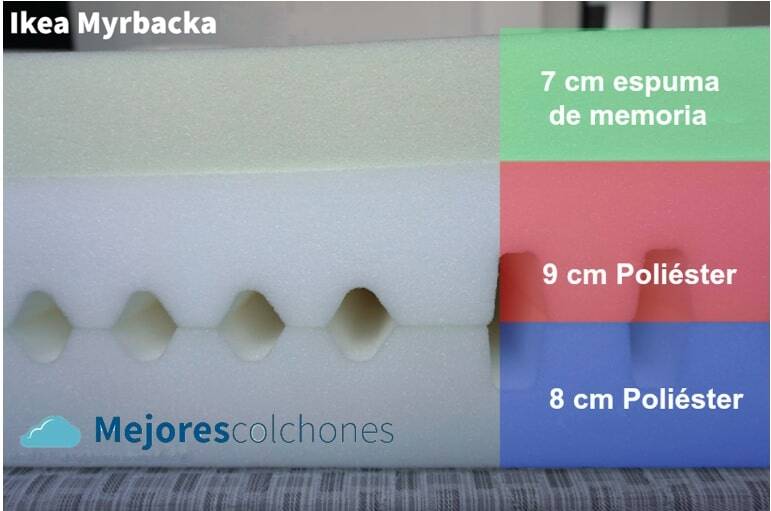 colchón ikea myrbacka espumas